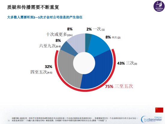 圖示：《愛德曼全球信任度調(diào)查》顯示，大多數(shù)人需要聽到3至5次才會對公司信息產(chǎn)生信任。