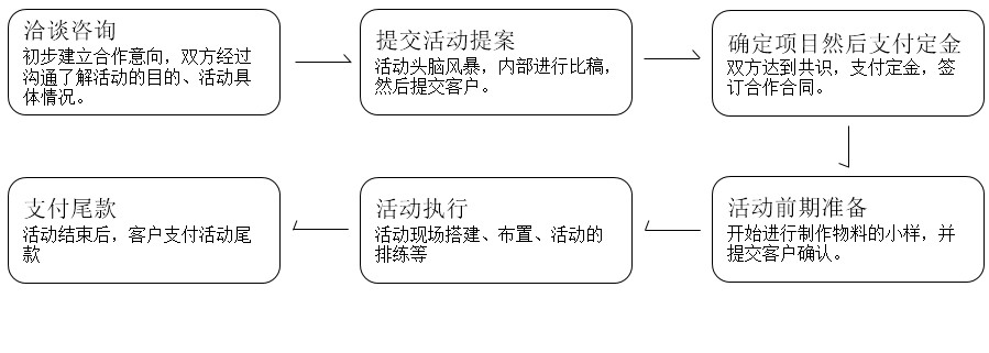 善達(dá)公關(guān)合作流程